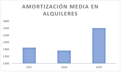 Importe medio de amortización en alquileres, en euros.